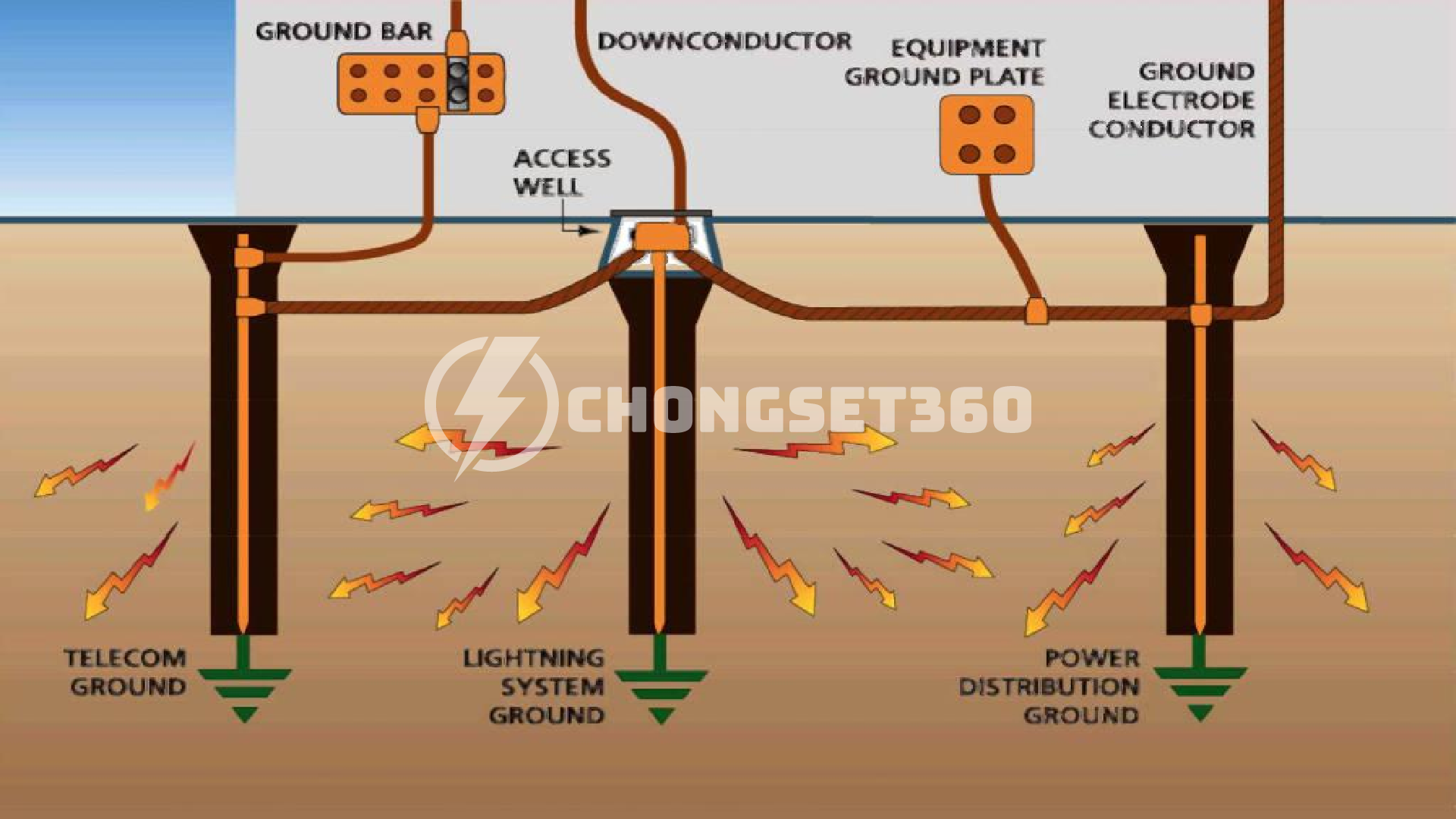 Bãi Tiếp Địa Chống Sét Tiêu Chuẩn